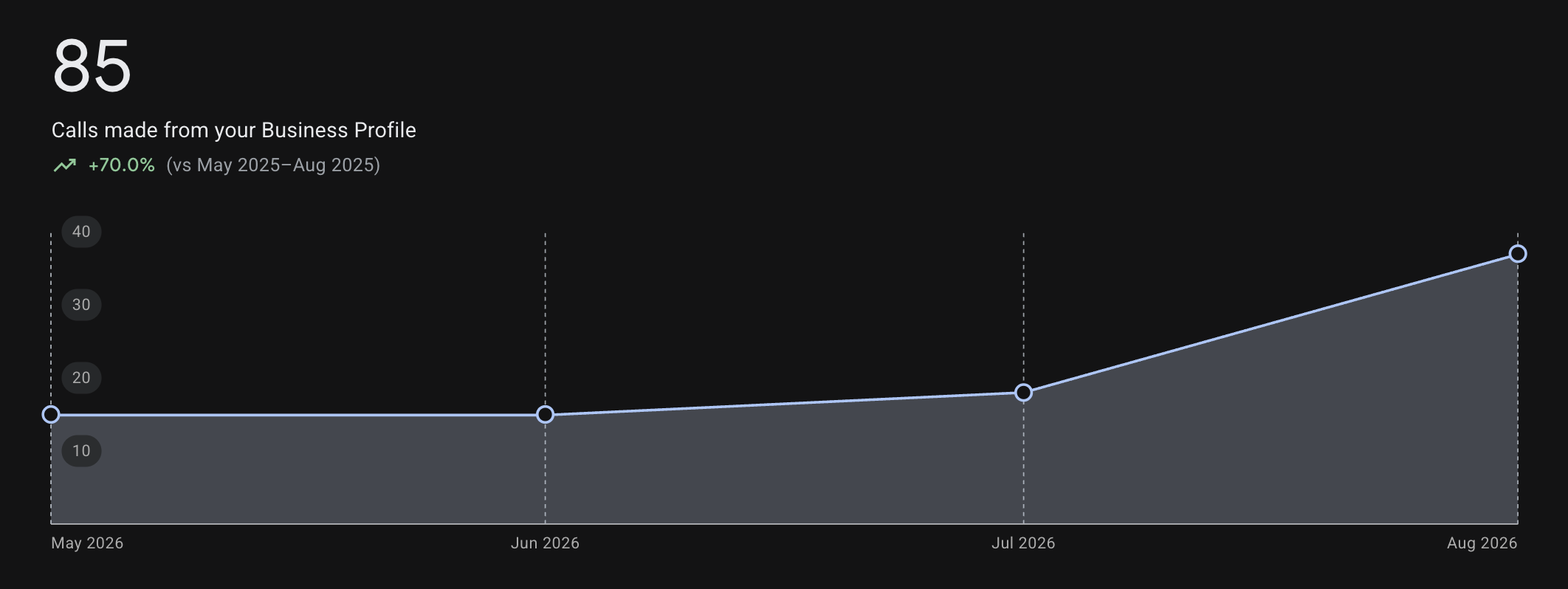Google Business Profile: calls made from your Business Profile, +70.0% vs May 2025 to Aug 2025