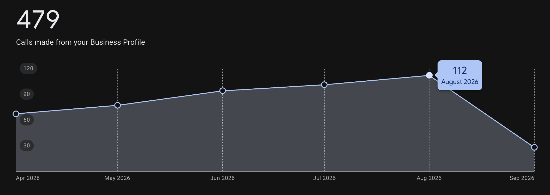 Google Business Profile: 479 calls Apr to Sep 2026, 112 in August